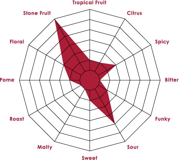 Atalanta Flavor Profile